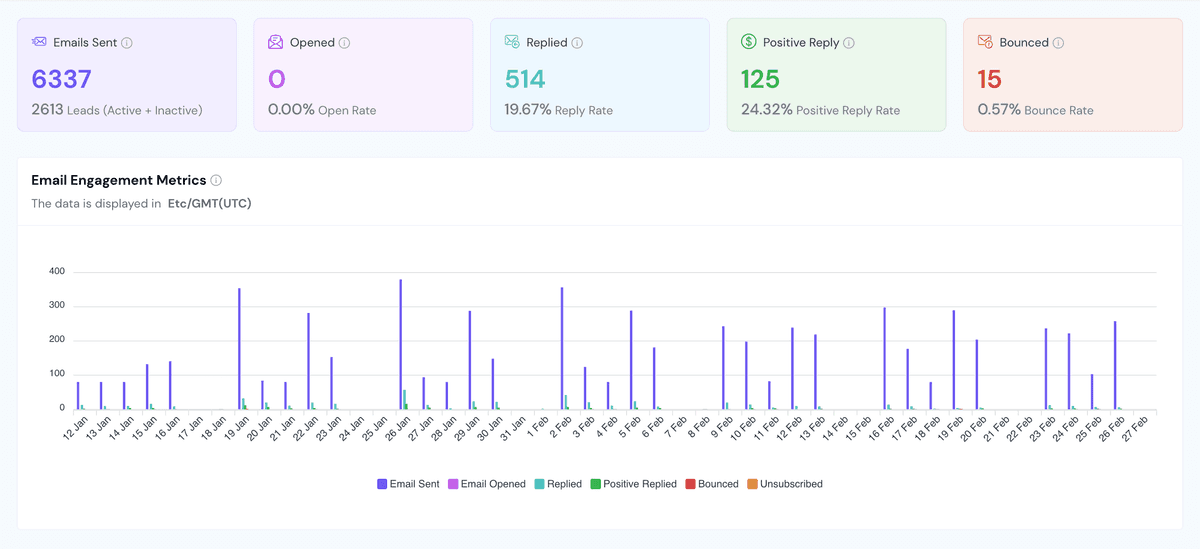 PMP Furnitures dashboard