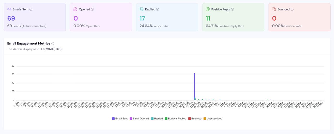 Campagne resultaat 5